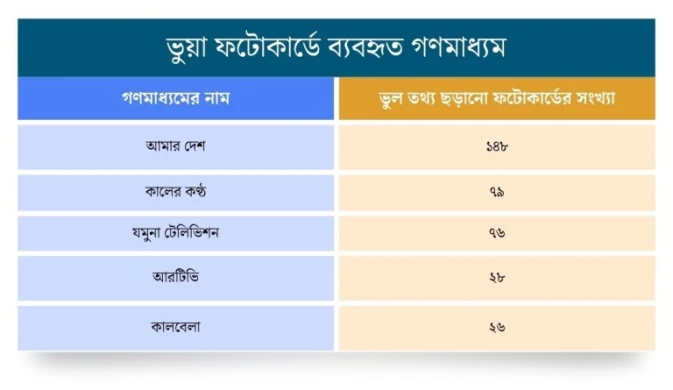 অপতথ্য ছড়াচ্ছে ভুয়া ফটোকার্ডে, ঝুঁকিতে সংবাদমাধ্যমের গ্রহণযোগ্যতা