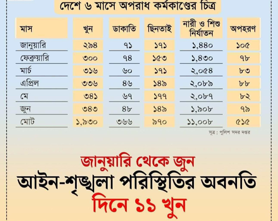 দিনে গড়ে ১১টি খুন, নারী ও শিশু নির্যাতনের সংখ্যা ছয় মাসে ১১ হাজার ছাড়িয়েছে