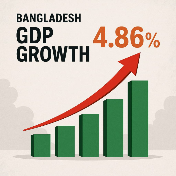 Bangladesh GDP Grows 4.86% in Q3: BBS