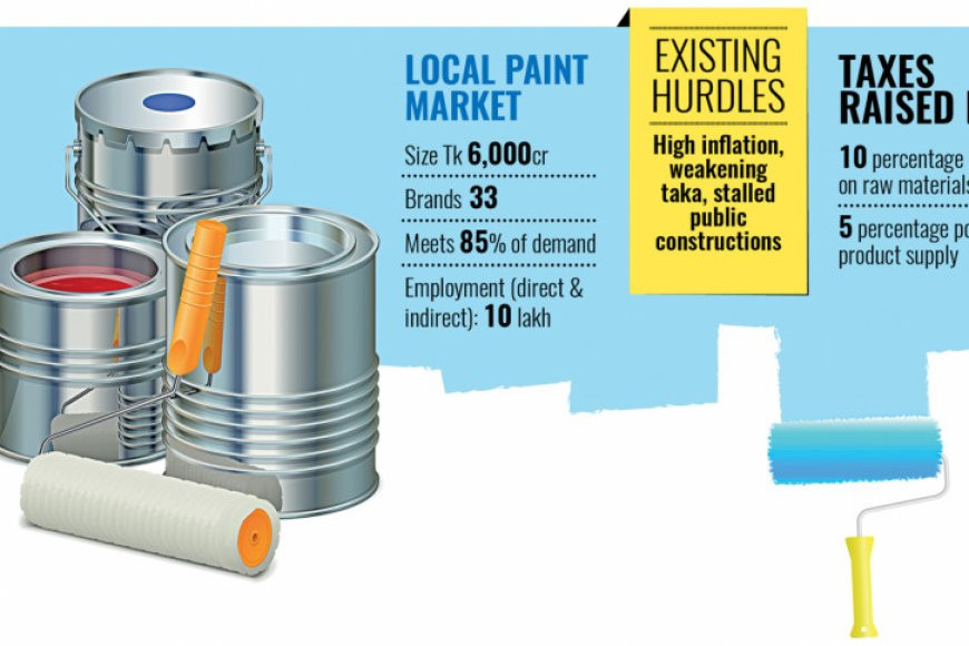 Paint makers decry tax hikes as demand slumps